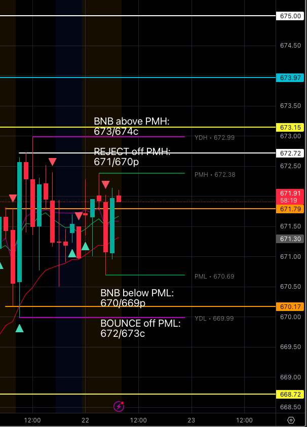 MapleStax's tweet photo. $SPY #DirectionalAnalysis

LONGS: Aiming to defend the PML 670.69 in order to push above the PMH 672.38. Over this they target 672.72->PDH 672.99->673.15->ATH 673.97->675

SHORTS: Aiming to defend the PDH 672.99 in order to push below the PD ORB H 671.79. Below this they target PML 670.69->PD ORB L 670.17->PDL 669.99->668.72