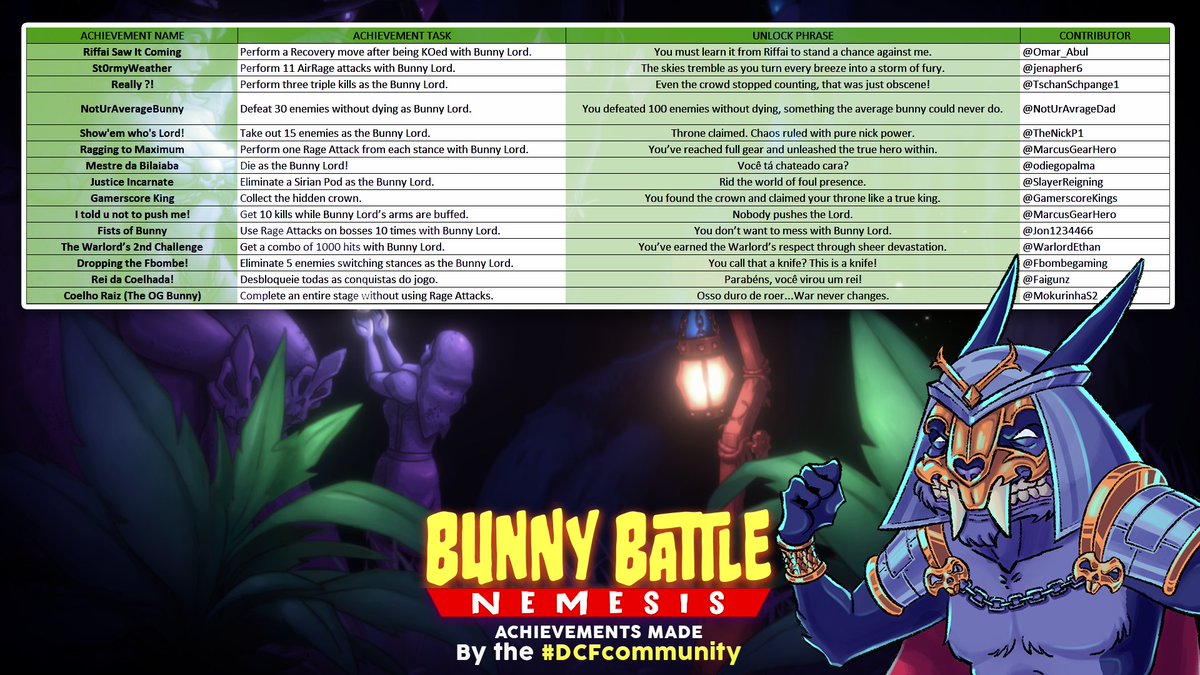🐰Here’s the first triage of the Bunny Lord Achievements suggested by the #DCFcommunity!
⚠️BUT WAIT!⚠️
There’s still time to join! 🤯 Drop your idea in the comments using the template at the bottom of this thread.
🥳 If yours is selected, you’ll get a FREE GAME KEY for the Triple