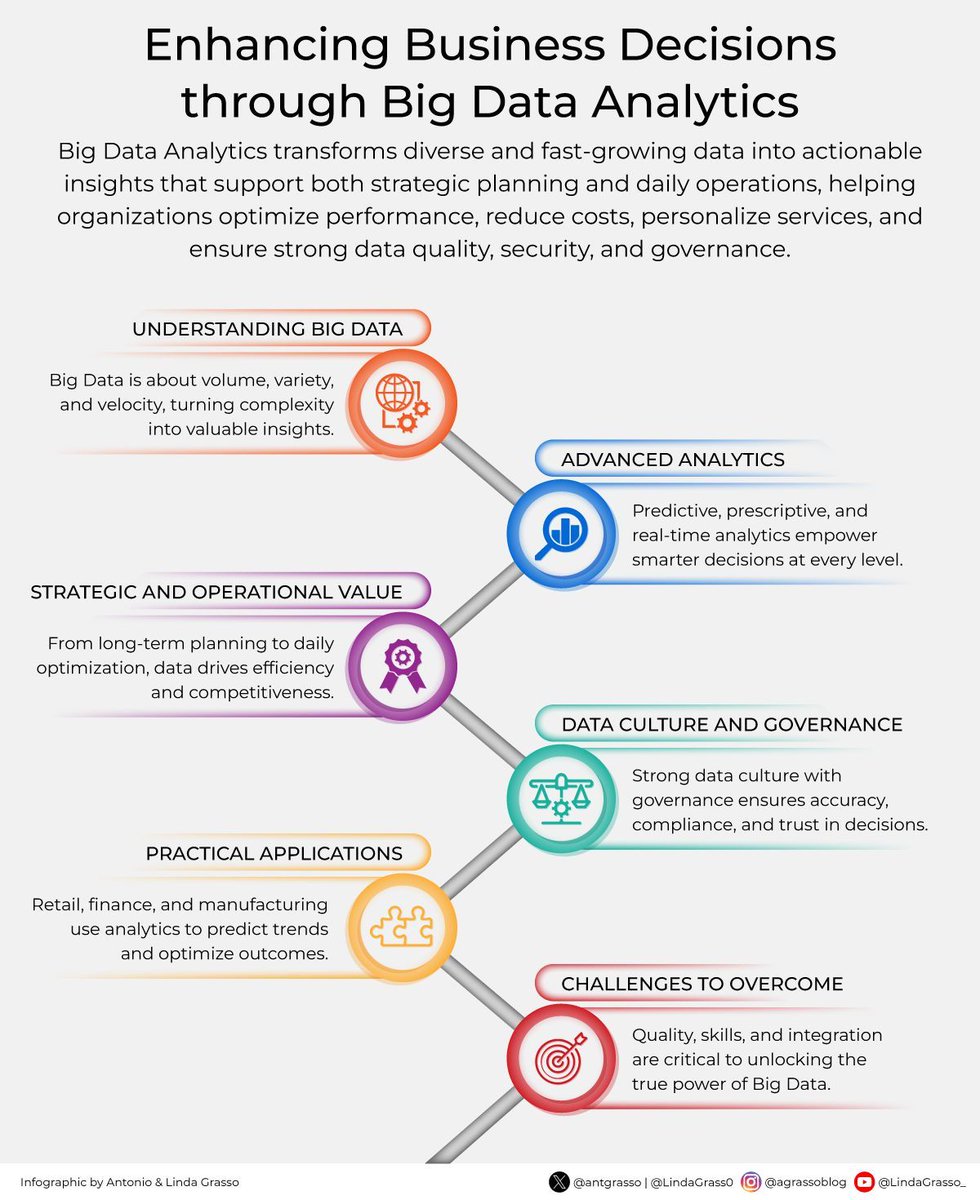 antgrasso's tweet image. Big Data Analytics teaches us how the disciplined use of data can refine strategic choices, improve daily operations, and build trust in decision-making, but it also reminds us that quality, skills, and integration remain essential for sustainable value.

Microblog by @antgrasso