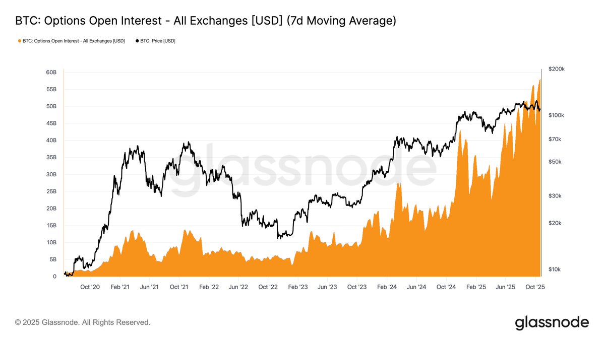 💡 Bitcoin derivatives are evolving: Options OI is catching | KuCoin