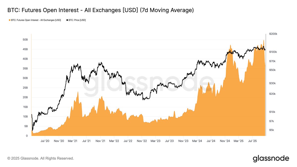 💡 Bitcoin derivatives are evolving: Options OI is catching up with Futures. Traders favor defined-risk &amp; volatility strategies, making options flows a bigger driver of price than futures liquidations. (glassnode)

This is big for crypto derivatives, signaling a maturing options