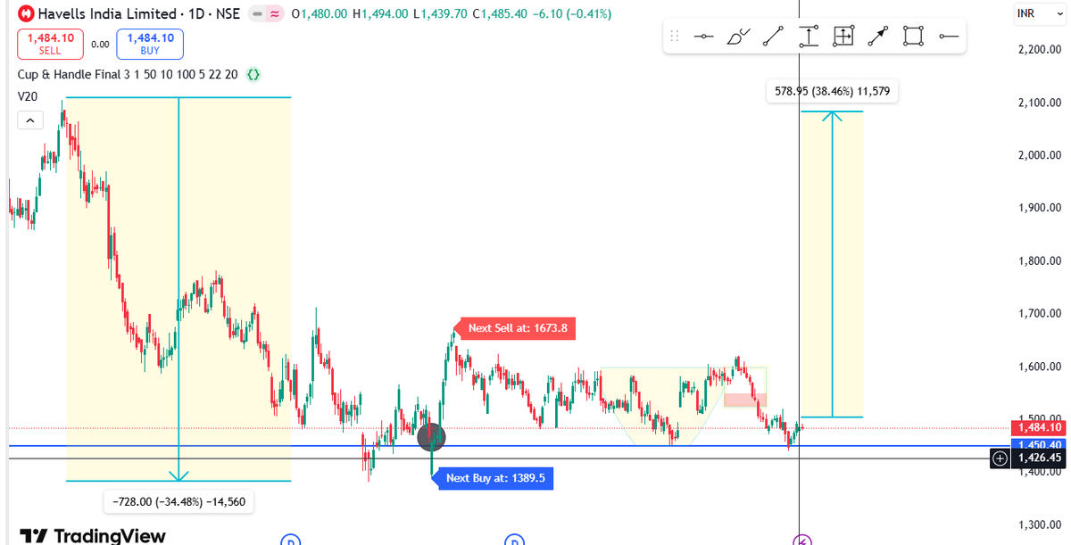 UDITGUPTAgupta1's tweet image. #havells #FMEG
V20, CWH, twice touching bottom resistance
@Randomm__stufff  
#stockmarket #investing #trading #stocks #investment #finance #money #nifty #forex #sharemarket #invest #investor #financialfreedom #trader #stockmarketindia #business #bitcoin #cryptocurrency #Stock