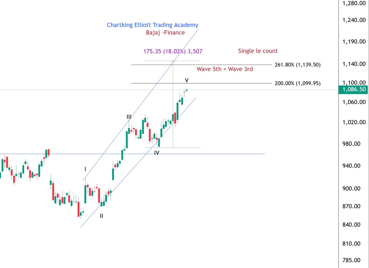 Chartking Elliott Trading Academy tweet media