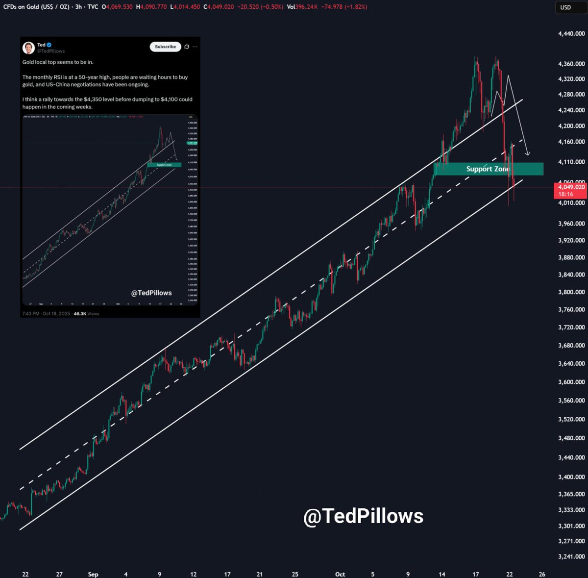 Gold fractal played out exactly as predicted.

Bitcoin also had a pump, but Trump's statement pushed it lower.

Now the key level for Gold is $4,000, and if it breaks below it, this will be a good sign for risk-on assets.