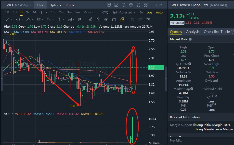 Today's :10.21
▪️Code:JWEL
▪️Sector:Specialty stores
▪️Core Values:Recent capital attention is obvious
▪️Execution:$1.75~2.32
▪️Realized Gain:32%
▪️My students have already placed a pre-market buy limit order: $1.71
▪️Contact me to learn pre-market trading
$SJWEL $USSTOCKS