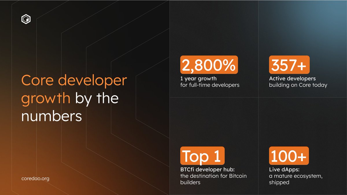 Coredao_Org's tweet image. The ecosystem is growing.
Full-time developers: +2,800%
Active builders: 357+
Live applications: 100+
The future of Bitcoin DeFi is being built here. ⚒️