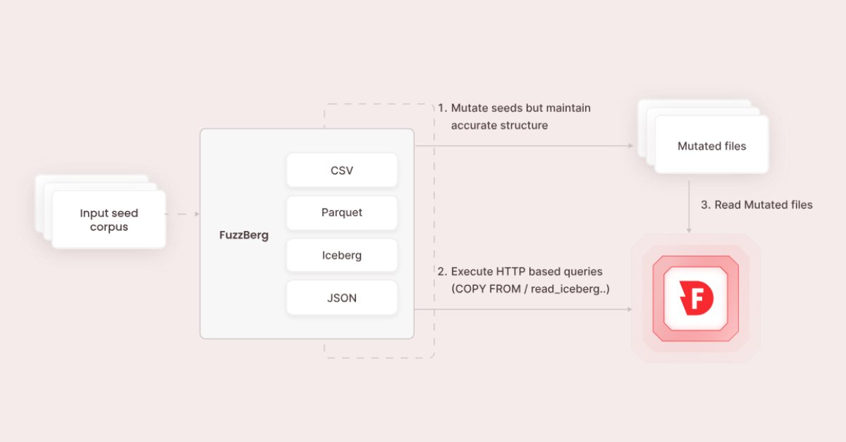 FireboltHQ's tweet image. We just open-sourced FuzzBerg - a #fuzzing framework built for Apache Iceberg 🧊

While there are available fuzzers for individual file formats like Parquet or Avro, FuzzBerg is the first (to our knowledge) #opensource fuzzer which fuzzes all of Iceberg table format holistically…