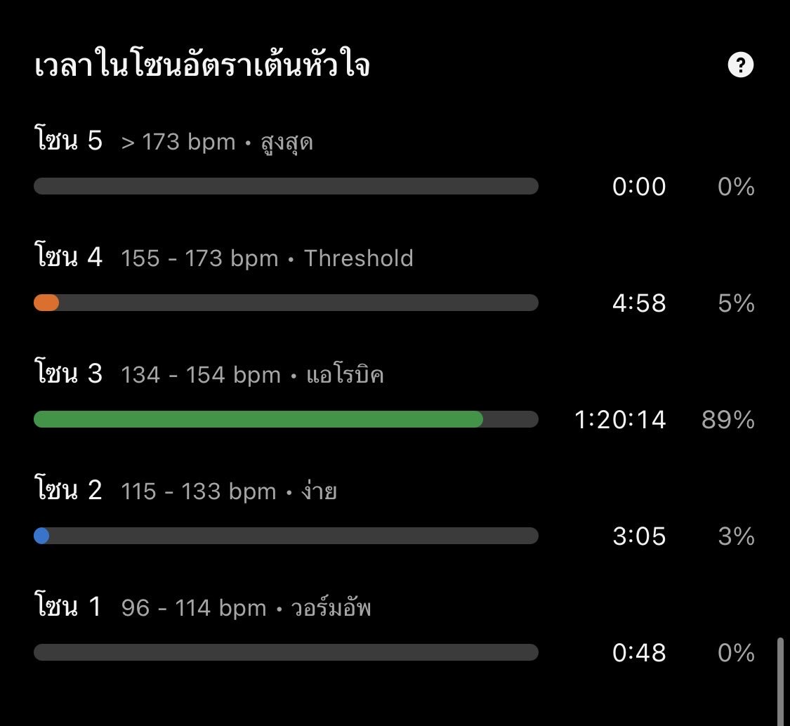 Tukkae242's tweet photo. เวลาที่คุ้นชิน กับ เพซที่คุ้นเคย โปรแกรมสบายๆ 1.30 ชม ลุยกันต่อไป 🏃🏻♂️
#BANGSAEN42
#TSLP #NeverGiveUp
#AdidasAdizeroEvoSL
#Tukkyrunning https://t.co/3q5O0edlbn