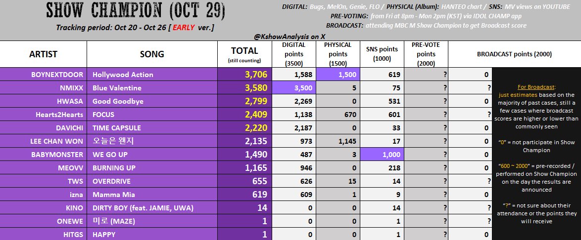BNDSQUAD_'s tweet image. 🟣 SHOW CHAMPION EARLY PREDICITION
#BOYNEXTDOOR is currently leading by a small gap for first place!
Mass stream the song & MV; Must win Pre-voting with a big gap to make up for Broadcast score.
Voting on IDOLCHAMP
Guide: beacons.ai/bndsquad/votin…
#BOYNEXTDOOR #보이넥스트도어