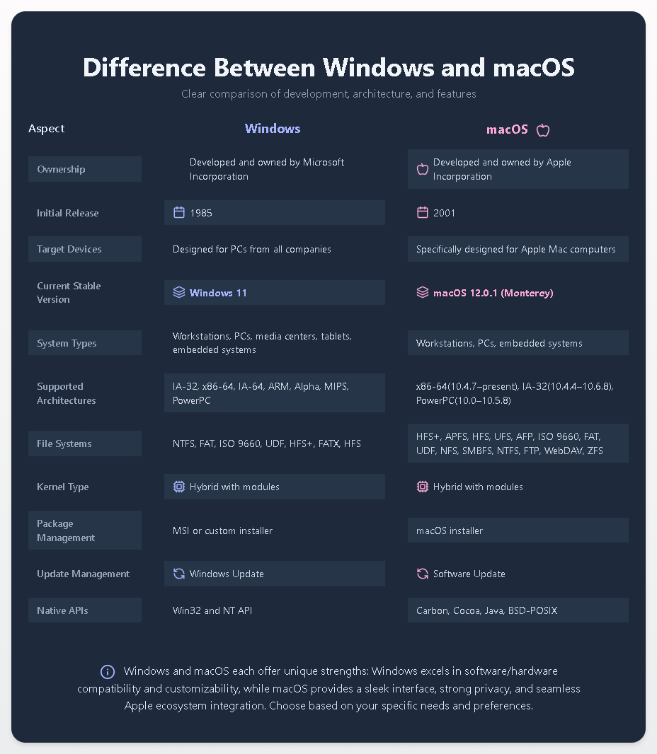 UrsPrasanthBabu's tweet photo. Windows vs macOS: Ultimate Comparison – Which OS is Right for YOU?

#WindowsVsMacOS #OperatingSystems #TechComparison #Windows11 #macOSMonterey #Microsoft #Apple #PCvsMac #TechTips #SoftwareComparison #Windows #macOS #ComputerBasics #TechGuide https://t.co/HoQHbR7hVL