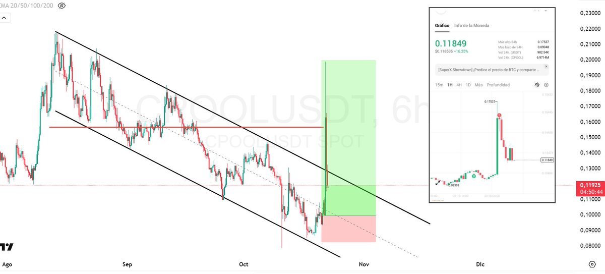 ✅✅+100% de profit en $CPOOL con la entrada del video análisis de ayer👇

youtu.be/6y1_qlqy3GA?si…

Personalmente pude cerrarlo con un +50% de profit en los 0.15$~🎯

Dale LIKE ❤️y saco video HOY