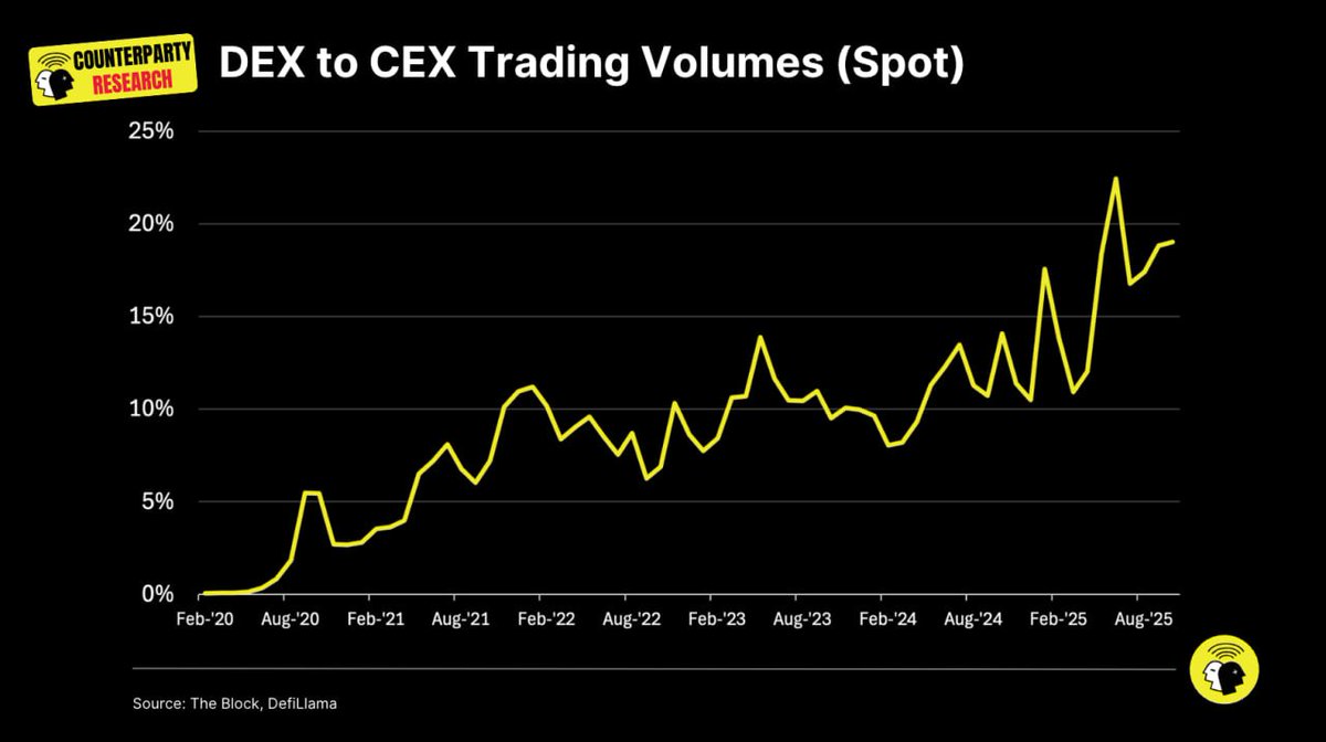 Chart showing DEX to CEX trading volumes (spot) from Feb 2020 to Aug 2025