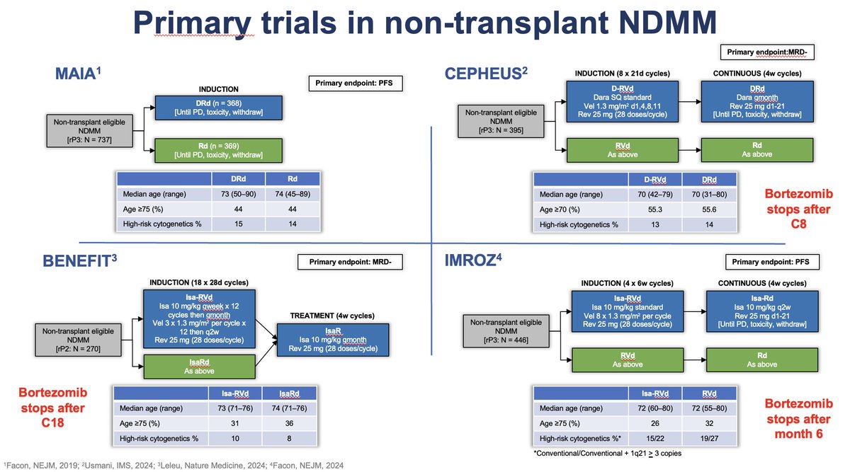 Papa_Heme's tweet image. Recent trials for transplant ineligible newly Dx myeloma!

My summary
Addition of anti-C38 MAB (dara/isa) prolongs PFS, deepens MRD- vs RVd
More toxicity (infections,neutropenia)
BENEFIT trial addition of Velcade marginal benefit,doubles neuropathy
DRd still a fine regimen to use