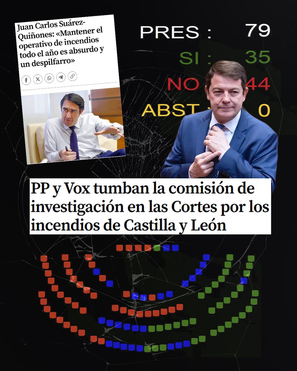 PP y Vox impiden la comisión de investigación de los incendios de Castilla y León.

NO han aprendido NADA.

🔥 Más de 150.000 hectáreas quemadas.
❌ Niegan la emergencia climática.
⚠️ Consideran un despilfarro la prevención.
👨‍🚒 Despiden al 30% del operativo.
🚫 Ninguna dimisión.