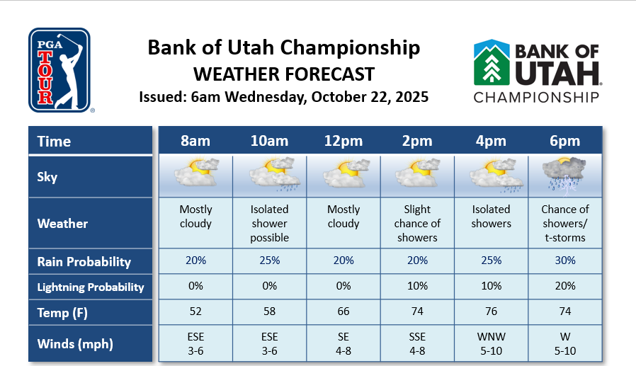 pgawxman1's tweet photo. Sprinkles or light showers will be possible today for the pro-am @BOUChampionship as a low-pressure system approaches from the west. @DTNWeather @PGATOUR #ThinkWeather https://t.co/PClNvbv6AY
