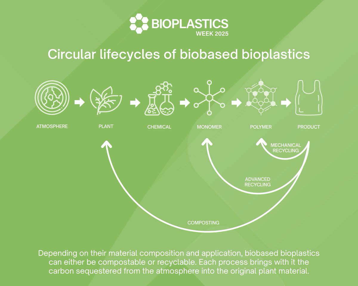 PLASTICS_US's tweet photo. 🔬 From feedstock to finished product, bioplastics follow a modern, scalable process.
Many even use existing manufacturing infrastructure — minimizing capital costs while maximizing environmental impact.
https://t.co/Yz90BPD0Iz
#BioplasticsWeek #PolicyInnovation https://t.co/QVErfcCqr2