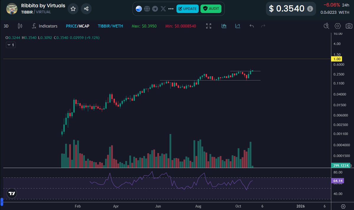 $TIBBIR 

3-day chart
10
the closeness to 1 billion market cap is real, chart currently breaking out into price discovery territory
+
RSI has huge room for a massive rally
23
1B in stealth is no joke, could happen in 3-6 more candles (9-18 days)
=
33