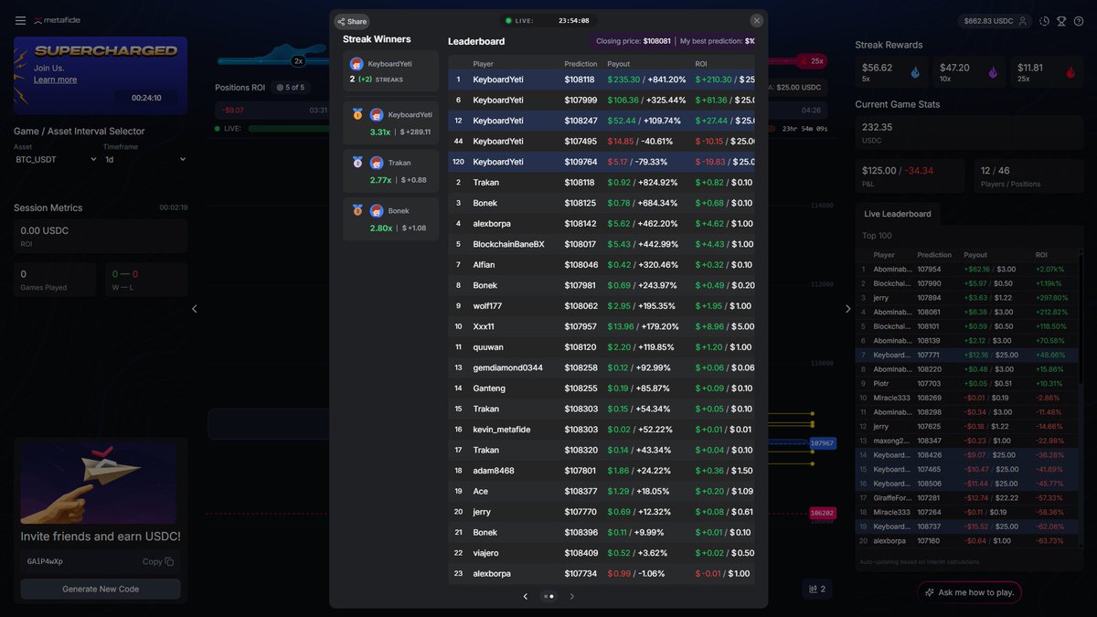 Woo!!! What a pay-out! 

Come get in the game! My largest position got over an 8x! And my total profit for this one game was over $400!

Pretty bloody good considering it is also FUN!!!!

beta.surge.metafide.io/invite/GAiP4wXp

<a href="/metafide_ai/">Metafide AI</a>