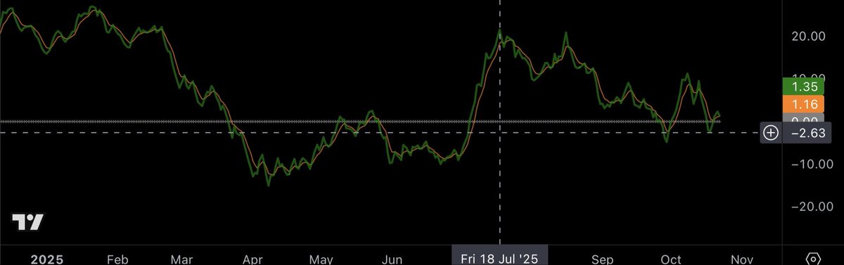 Since bitcoin touched 123k back in mid July, I’ve been waiting for this to touch the zero line and then turn back up. It did it in late September and now it’s done it again following the flash crash. 

It is time.
