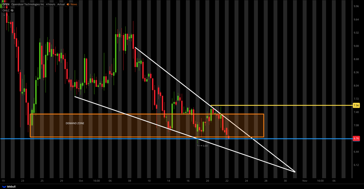 $OPEN I AM WAITING FOR $7.56 BREAK FOR ENTRIES