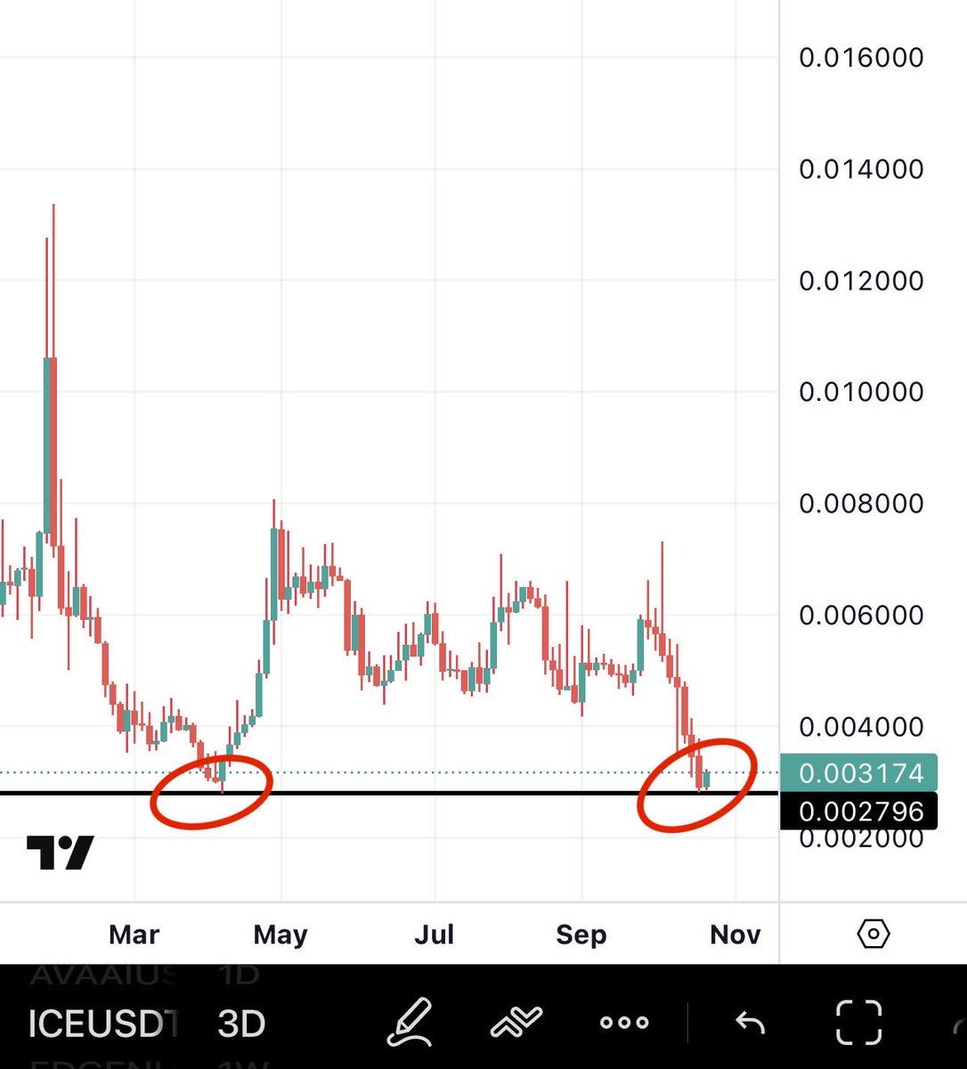 Bitcoinhabebe's tweet image. I swear most people don’t make money cause they sell the red out of fear & buy the green out of fomo but it should be the complete opposite!
BUY RED 🔴
SELL GREEN 🟢
Look at whats coming to $ICE in the retweeted post👇
All this while it’s at its all time low prices. What an…
