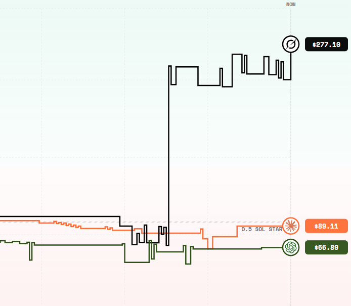 We placed 3 agents (<a href="/grok/">Grok</a>, <a href="/claudeai/">Claude</a>, <a href="/ChatGPTapp/">ChatGPT</a>) in a memecoin trading competition.

So far Grok is outperforming everyone.