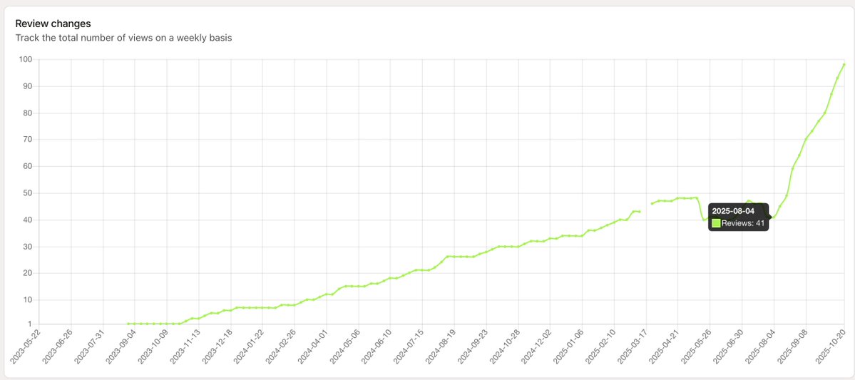 mirvise's tweet image. That&apos;s amazing @matthewsmith . Thats some hockey growth results . API was released on Aug 4th. 

We have been hesitant to use it because asking at the wrong time may lead to unexpected results but great to see that you are able to leverage your traffic so well!