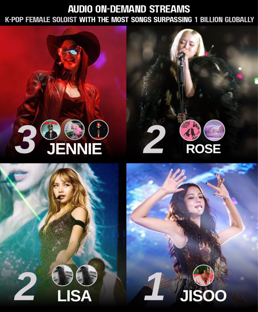 K-pop female soloist with the most songs surpassing 1 billion global audio on-demand streams.

1. #JENNIE — 3 songs
2. Rose, Lisa — 2 songs
3. Jisoo — 1 song