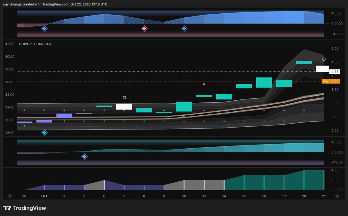 wliang's tweet photo. Despite the absolute bloodshed,

$DGXX doesn't look bad here.

Weekly has triple blue diamonds.

Daily doesn't have pink diamonds.

I don't have a position yet.

Looking to enter around $3.3-3.5. https://t.co/LrEuVq6Jfa