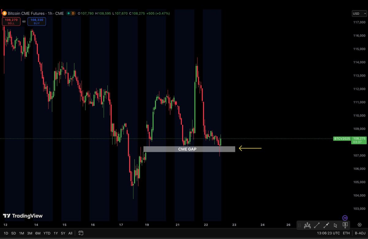 AshCrypto's tweet image. BITCOIN just filled the CME Gap

We should bounce from here