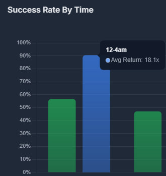 solcollecta's tweet photo. Last 4 weeks:
6 calls + 5.8x average on solana 💎

Best returns between 12 - 4am 🇪🇺 time
Not too bad when the market is slow.

we are limited for a reason 💸👑
████░░░░░░░  20/100

chat: https://t.co/qfTBaua4Ii
access: https://t.co/9YgugJVsQ2
announcements: https://t.co/XTNtkKPUfm