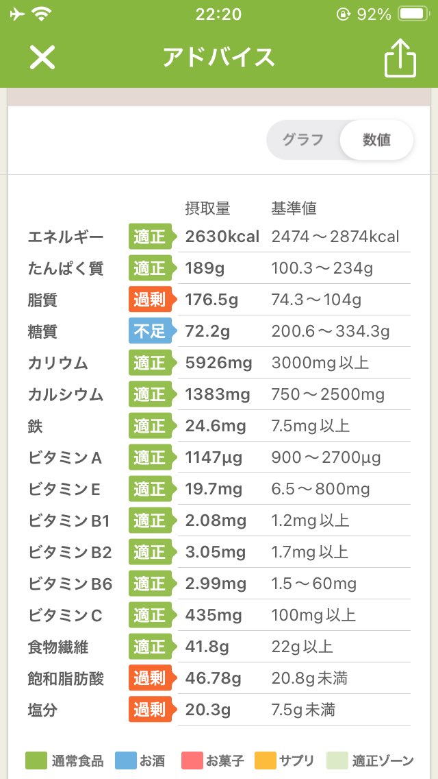 #あすけん
#食事記録

【10月22日の夕食】

糖質17.5g   804kcal

◯キャロットラペ
（糖質2.1g   61cal）

◯糖質0麺180gに
マヨ、醤油、チーズで
レンチン
（糖質1.2g   100kcal ）

ご馳走様です！