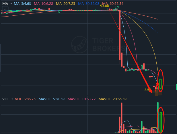Today's stocks10.22
Stock Pick:W#K
Sector:Healthcare supplies
Thesis:Recent capital attention is obvious
Action:Please buy below4.60during trading with an expected return of 10%
Notice: Members please reserve a limit order before the market opens:3.92
#USSTOCK #Pre-market trading