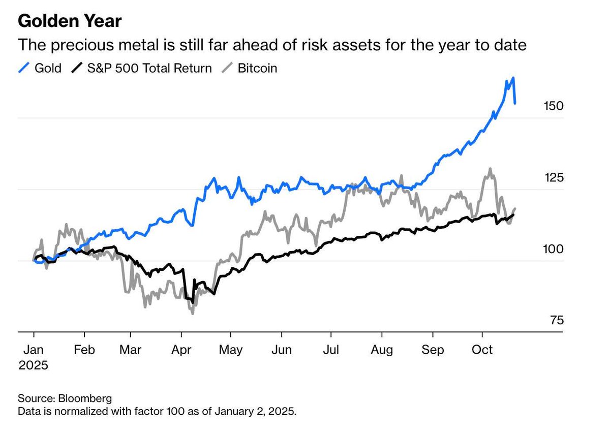 Confronto interessante. #Oro, #Bitcoin e #SP500 da inizio anno