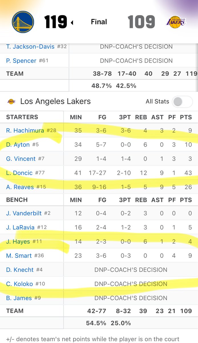 why does JJ keep playing Gabe Vincent (29 minutes, 3pts.) but he refuses to play Dalton Knecht??? <a href="/Lakers/">Los Angeles Lakers</a> makes no sense as this ain’t working!! #NBA <a href="/Vol_Hoops/">Tennessee Basketball</a>
