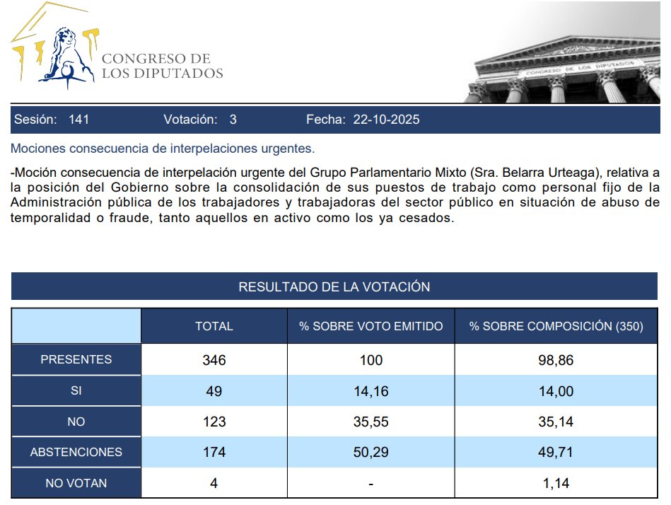 La Moción de Podemos en el Congreso NO SE HA PERDIDO.
Porque ahora a quedado claro q HAY UN BLOQUE A FAVOR de los trabajadores públicos temporales.
Y porque se ha visto q el <a href="/PSOE/">PSOE</a> está totalmente solo
Gracias <a href="/JuntsXCat/">Junts per Catalunya🎗</a> <a href="/PODEMOS/">Podemos</a> <a href="/Esquerra_ERC/">Esquerra Republicana</a>  <a href="/sumar/">Sumar</a> <a href="/ehbildu/">EH Bildu</a> <a href="/obloque/">BNG - Bloque Nacionalista Galego</a> <a href="/compromis/">Compromís</a>