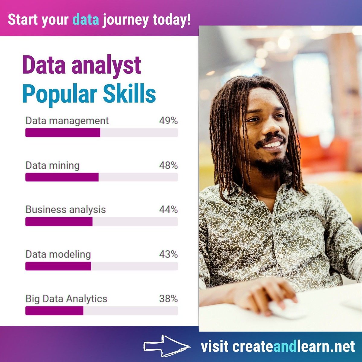 CreateAndLearn1's tweet image. 📊A data analyst enables businesses to maximize the value of their data assets through #visualization and #reporting tools such as #PowerBI, #Tableau, and #Excel. They are responsible for profiling, cleaning, and transforming data.