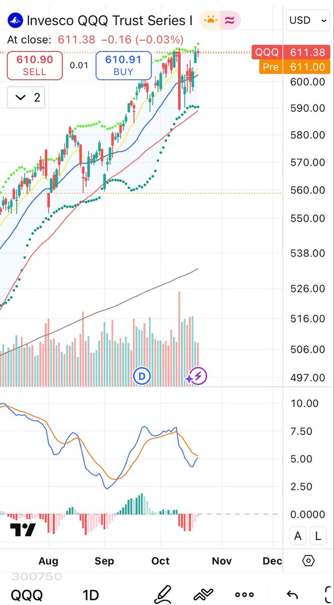 bmze's tweet photo. QQQ MACD bearish divergence 

#market #trend https://t.co/EX5kQZ9hN3