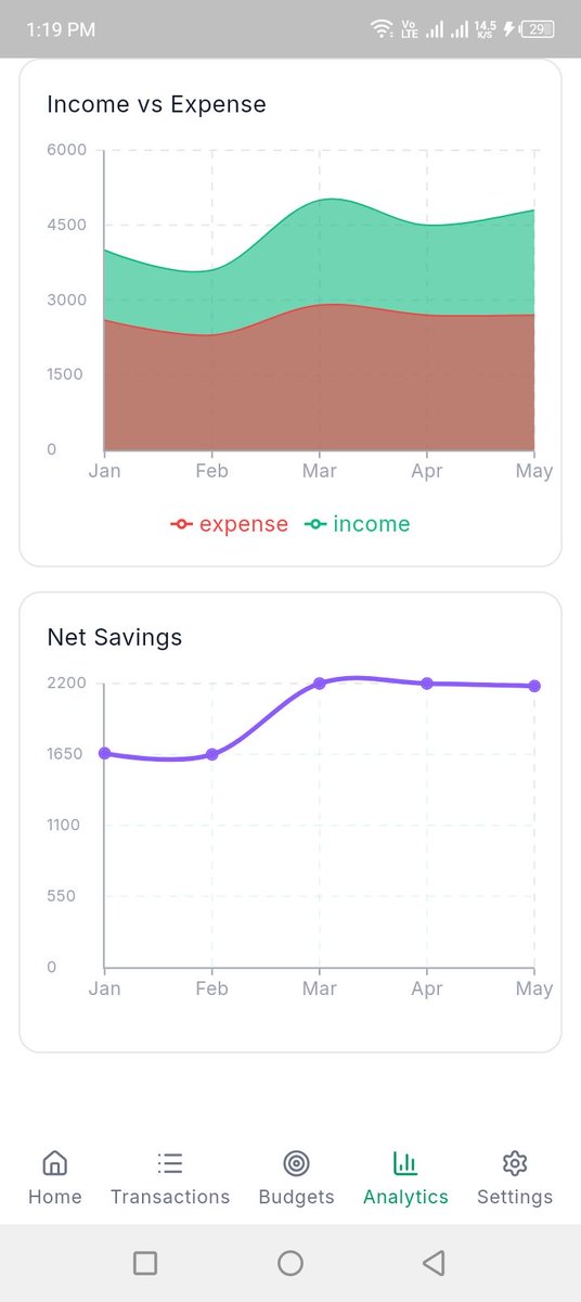 freshwizzy_'s tweet image. The analytics screen trends tab

Some animation will be included 

#flutter
