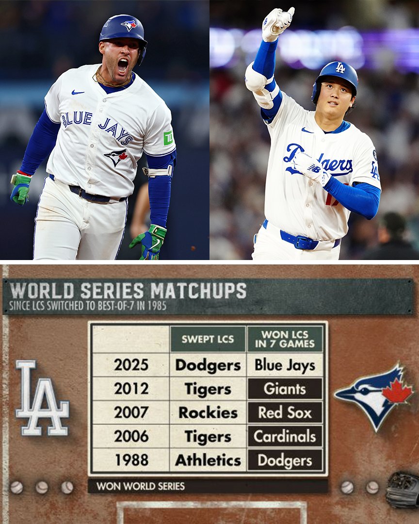 The Dodgers swept the NLCS, the Blue Jays won in 7 🤝 

This will be the fifth World Series matchup where one team swept the LCS and the other went the distance. 

The team that won in 7 went on to win the World Series in each previous instance 👀 
