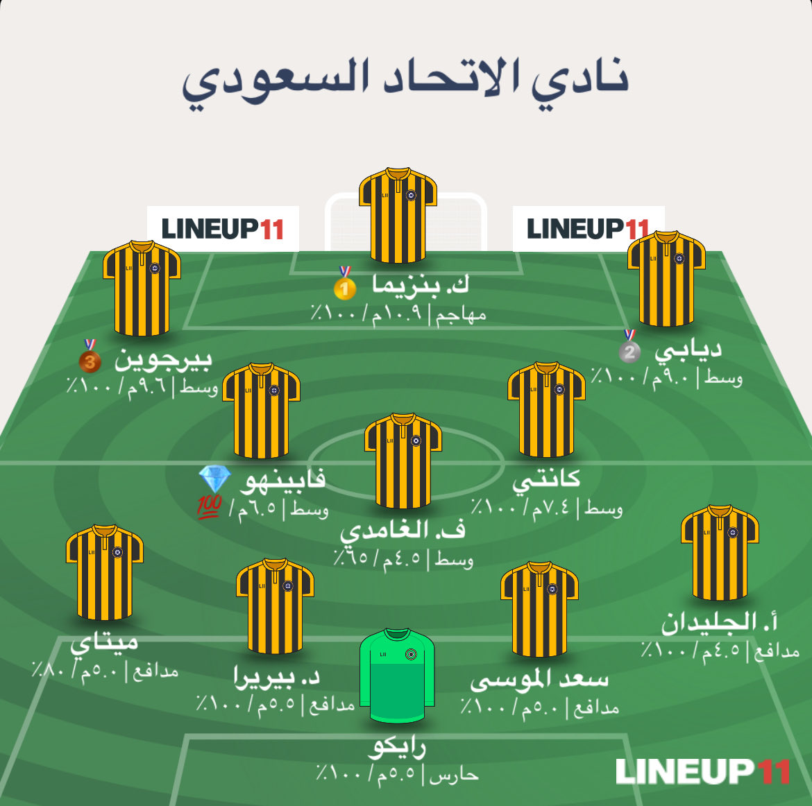 ثريد : فانتازي دوري روشن السعودي 🇸🇦 🧵

•تشكيلات المتوقعة لجميع الأفرقة 📊
• أفضل 3 لاعبين من كل فريق 🥇
• نسبة كل لاعب أساسي 💯
• تشكيلتي 😎

تابعوني <a href="/AbdullahAl61607/">Abdullah Aljishi</a>  لمزيد من المحتوى و لا تنسوا اللايك 🙏 ❤️

#فانتزي_دوري_روشن | #يلا_نلعب

١. #الهلال ضد #الاتحاد