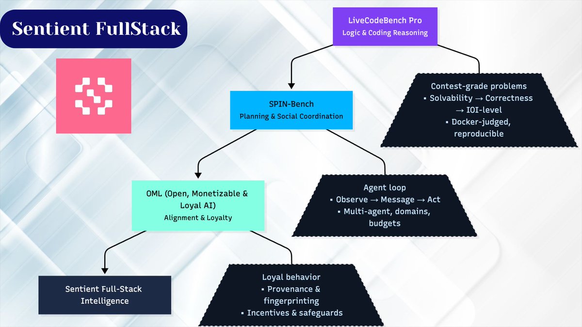 thudongcnxnk's tweet image. TOPIC 55: WEEK 17 CONTEST - From Code to Coalition - The Blueprint for Full-Stack Reasoning
We all remember the moment AI first learned how to code.
It felt like magic - watching a language model write functions, debug itself, and solve problems that once took humans years to…