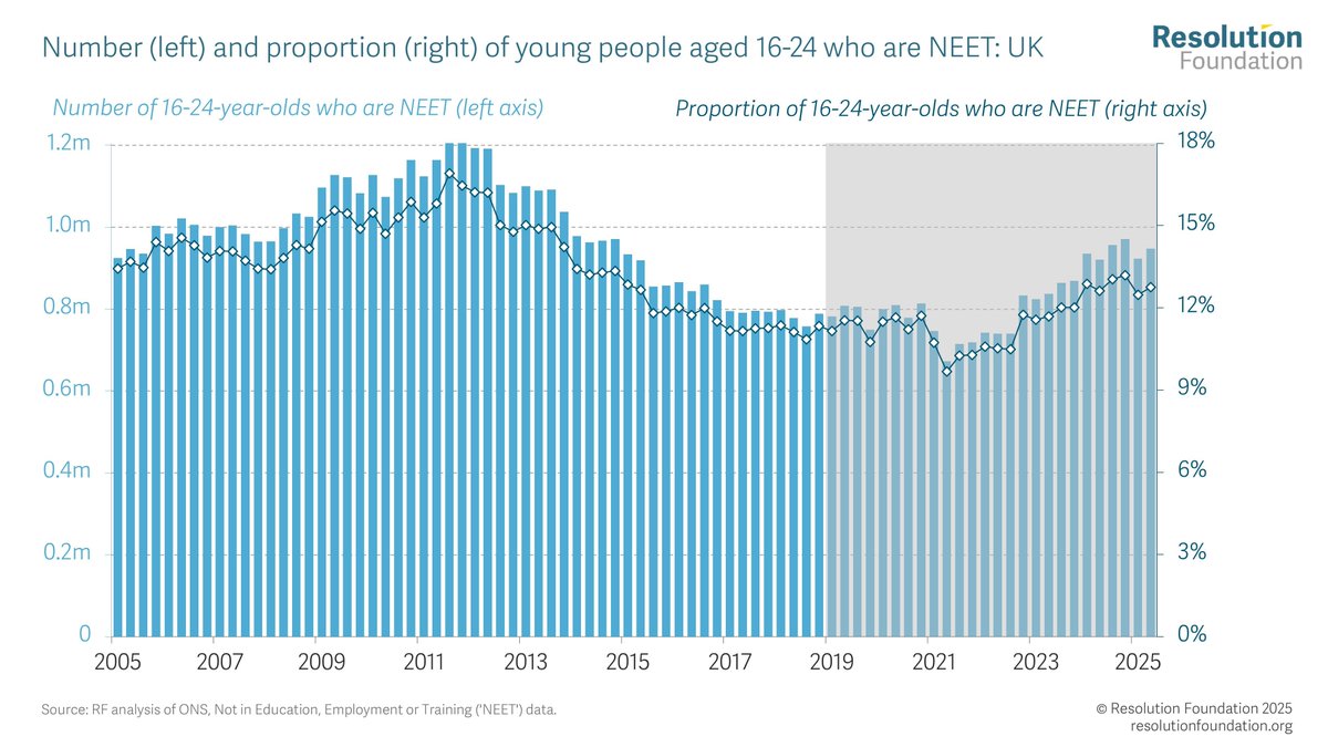 Resolution Foundation tweet media