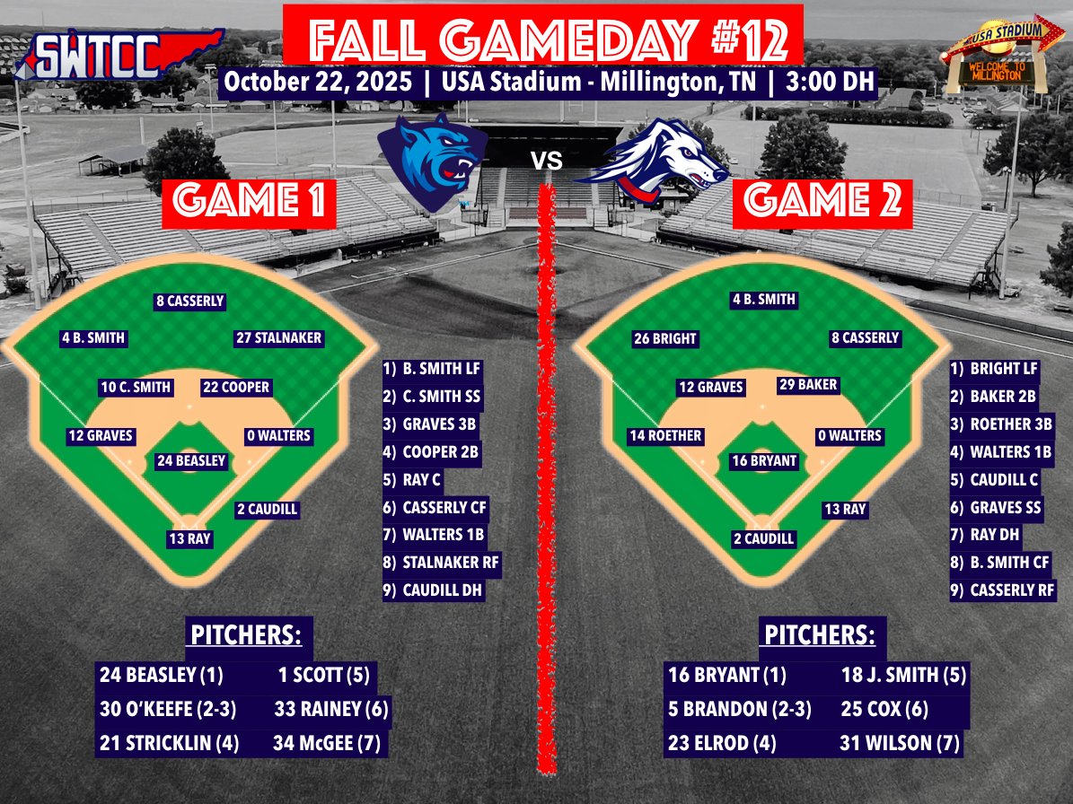 Fall Gameday #12

Saluqis are set to kick off a 4 game home week, starting with an afternoon DH vs. <a href="/RustBSB/">Rust Bearcats Baseball</a> today at <a href="/USAStadium/">USA Stadium</a>!

First Pitch of Game 1 is set for 3:00.

Here are today's pitching rotation and lineups for each game 💪

#SaluqiPride