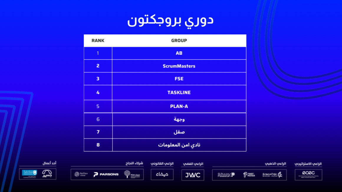 jisrksu's tweet photo. نتائج اليوم الأول من بروجكتون ..

بعد يوم حافل بالأفكار والإبداع والمنافسة بين الفرق المشاركة، يسعدنا الإعلان عن قائمة الفرق وترتيبها بعد اول تحدي! 

#Projecton
#Hackathon 
#KSU https://t.co/9OIy753roZ
