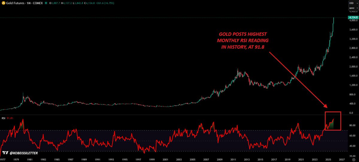 On top of this, central banks are stocking up on gold while disregarding technicals.

On October 13th, gold posted its highest monthly RSI reading in HISTORY, at 91.8.

Physical gold demand this year has proven that buyers are ignoring technicals.

We don't see this changing.