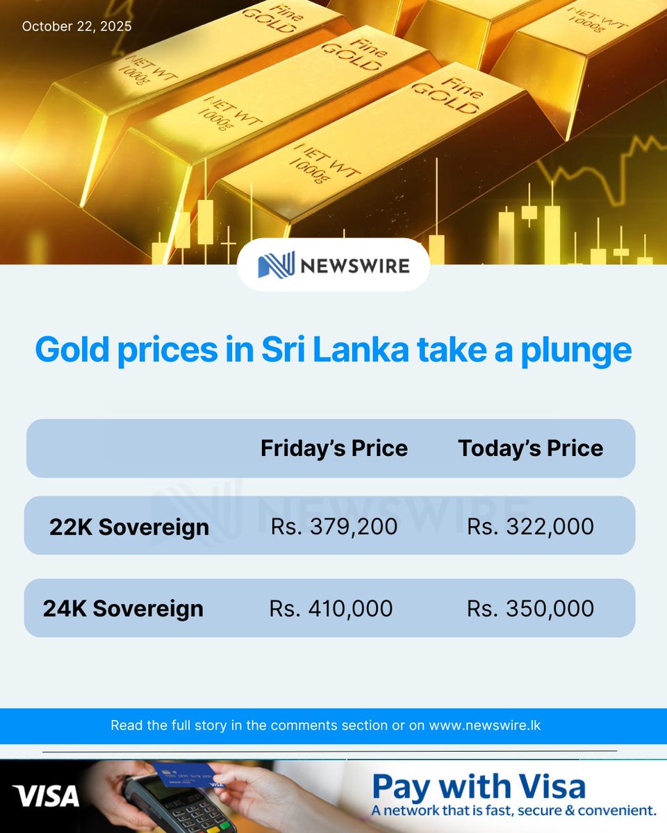 NewsWireLK's tweet image. Gold prices in Sri Lanka have dropped by nearly Rs. 60,000 since last Friday (17), it was reported.
D: newswire.lk/p8jy