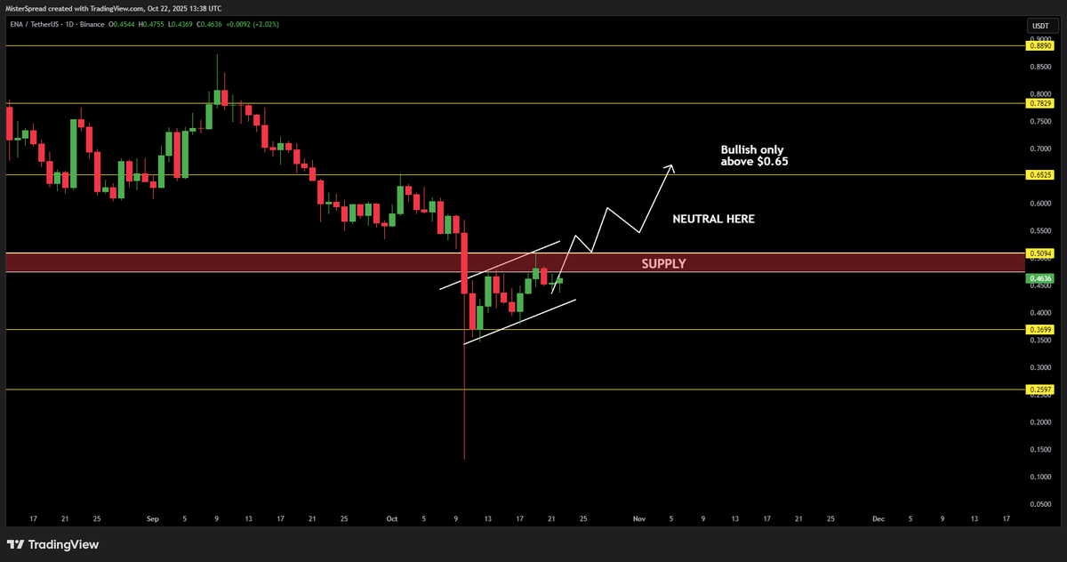 MisterSpread's tweet image. You pick, I analyze - $ENA

Few days ago I ran a post about the Top10 alts which I recently analyzed in ParadigmShift Discord. 

From all of them you guys picked @ethena_labs the most, so here it goes:
Levels are levels Shifters and if we wrote something back then and Price…