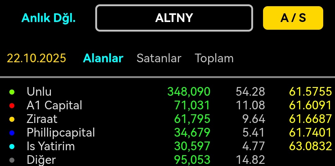 Borsaci_Dayim's tweet image. #Altny unlu süpürüyor bakalım.