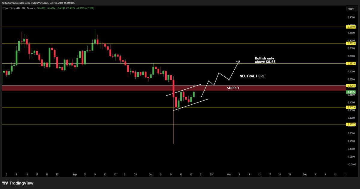 MisterSpread's tweet image. You pick, I analyze - $ENA

Few days ago I ran a post about the Top10 alts which I recently analyzed in ParadigmShift Discord. 

From all of them you guys picked @ethena_labs the most, so here it goes:
Levels are levels Shifters and if we wrote something back then and Price…